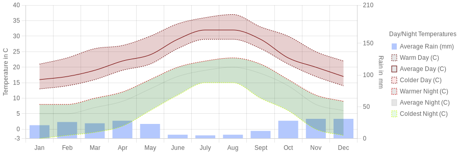September temperature for Castellon de la Plana Spain